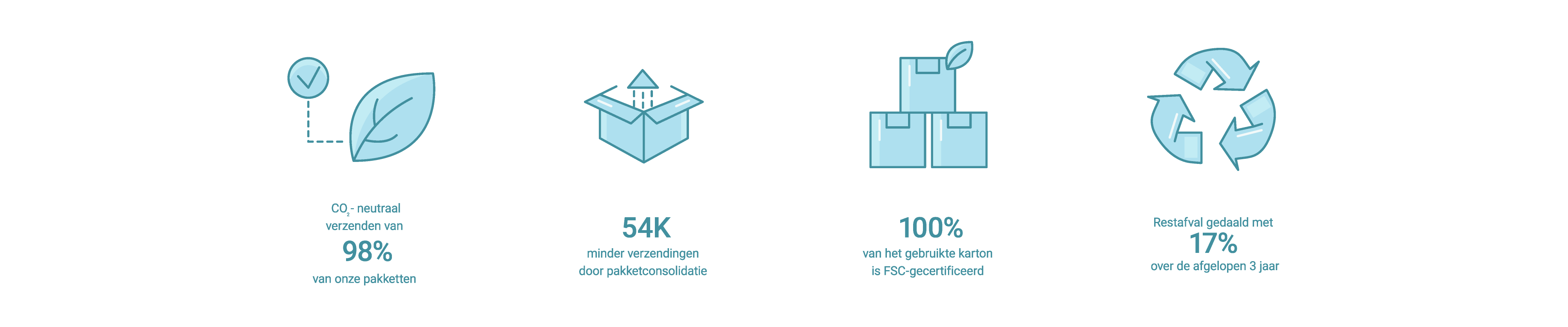 smartphoto sustainability resultaten 3